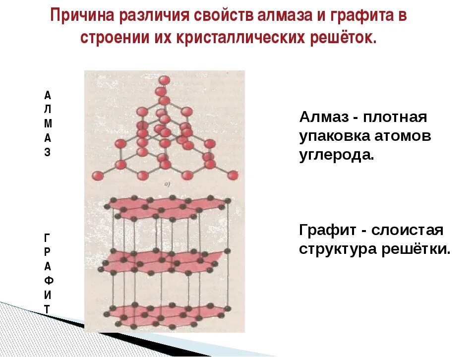 Алмаз и графит имеет кристаллическую решетку. Строение кристаллической решетки алмаза и графита. Алмаз строение кристаллической решетки. Кристаллическая решетка алмаза и графита схема. Строение алмаза и графита.