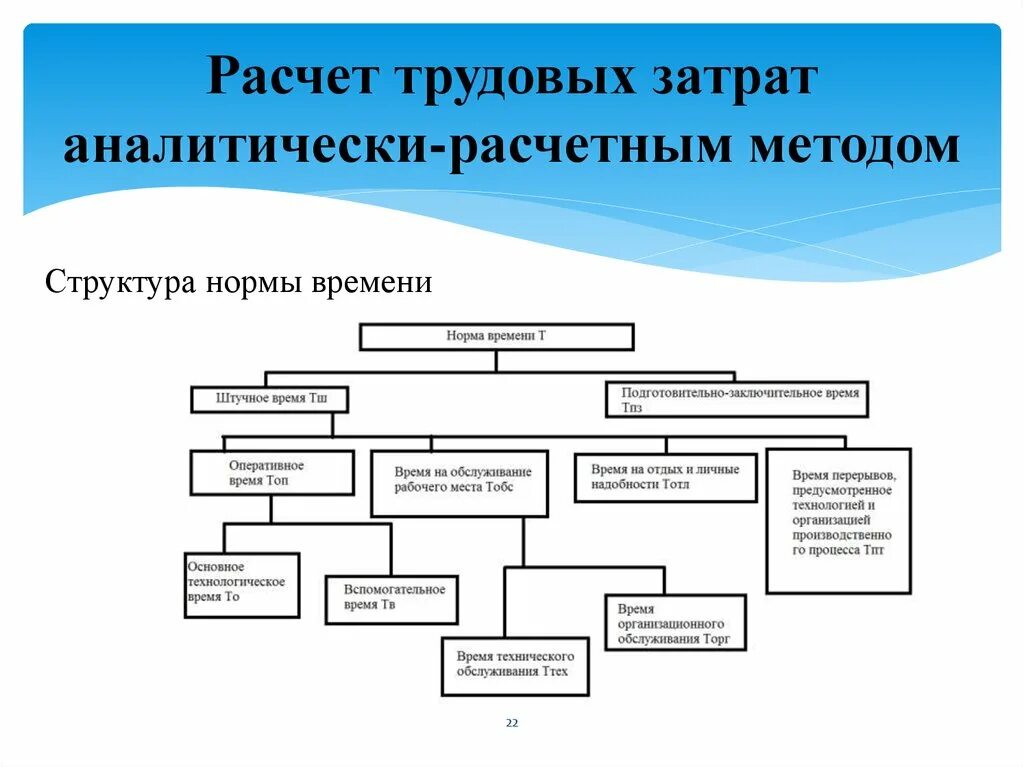 Методы расчета времени нормы труда. Расчет трудовых затрат. Расчет калькуляции трудовых затрат. Исследовательский метод нормирования труда. Нормы в составе организации