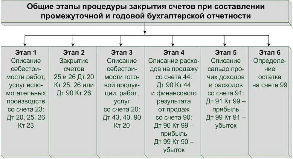 На конец отчетных месяцев. Этапы составления годовой бух отчетности. Порядок закрытия счетов бухгалтерского учета финансовых результатов. Этапы процедуры закрытия счетов. Закрытие счетов бухгалтерского учета проводки.