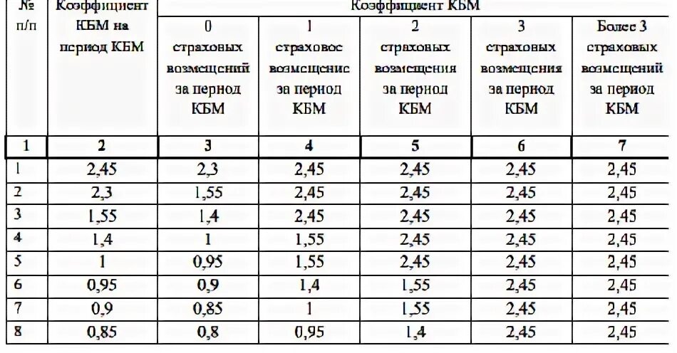 Максимальная выплата по осаго в 2024 году. Базовый тариф ОСАГО 2022 таблица. КВС ОСАГО 2022. Базовые ставки по ОСАГО. Коэффициенты ОСАГО 2022.