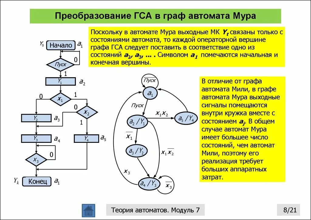 Алгоритмы игры автоматов. Таблица состояний автомата Мура. Синтез автомата мили по ГСА.