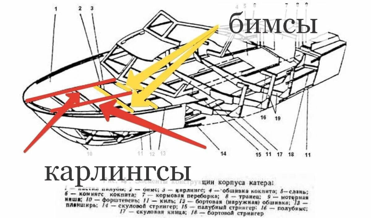 Карлингс и Стрингер. Бимс карлингс. Силовой набор судна. Бимс шпангоут.