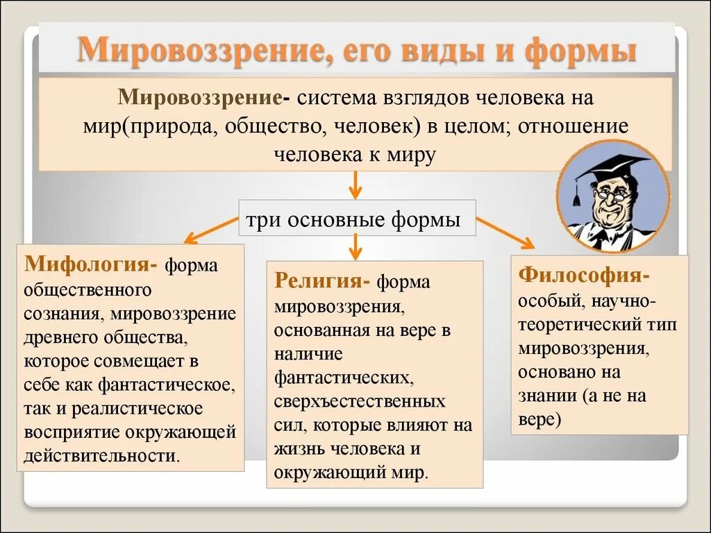 Философия общества знания. Формы мировоззрения. Виды мировоззрения. Мировоззрение его виды и формы. Основные формы мировоззрения.