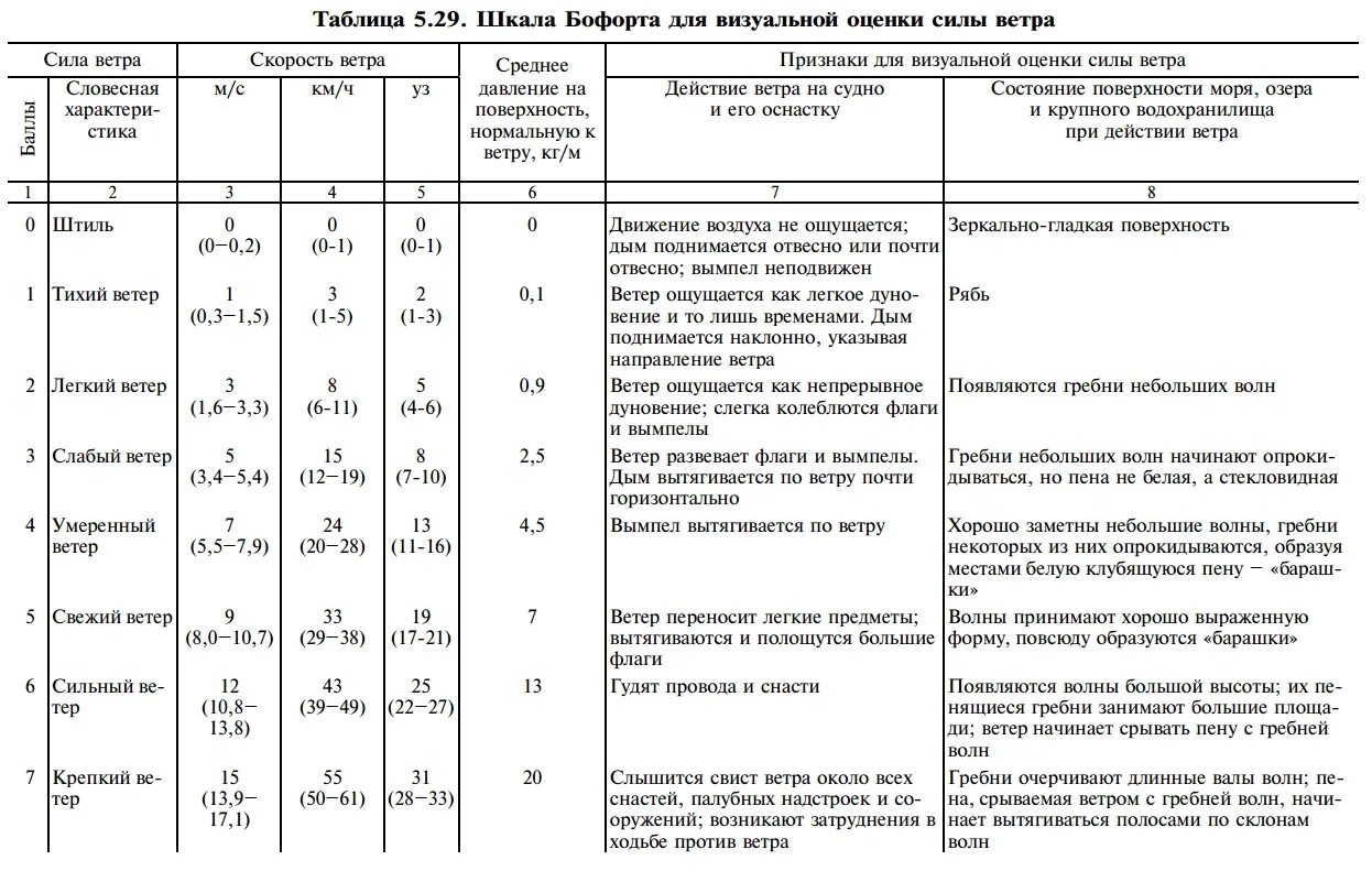 Ветер уровень 3. Шкала бофорта таблица ветер в узлах. скорость ветра шкала бофорта. шкала для визуальной оценки силы ветра. шкала бофорта оценка силы ветра.