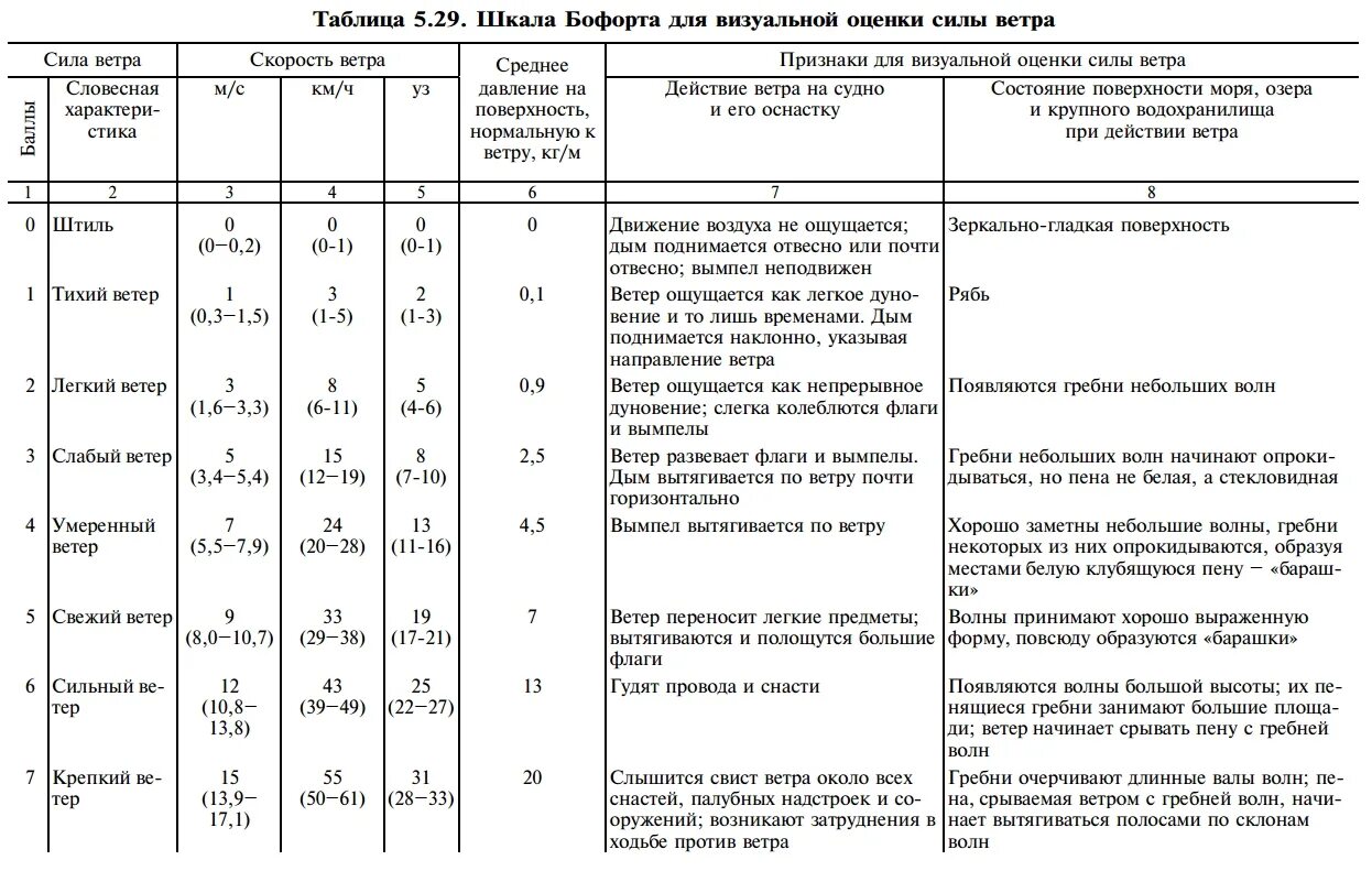 9 м с это сильный ветер. Шкала Бофорта таблица ветер в узлах. Скорость ветра шкала Бофорта. Шкала для визуальной оценки силы ветра. Шкала Бофорта оценка силы ветра.