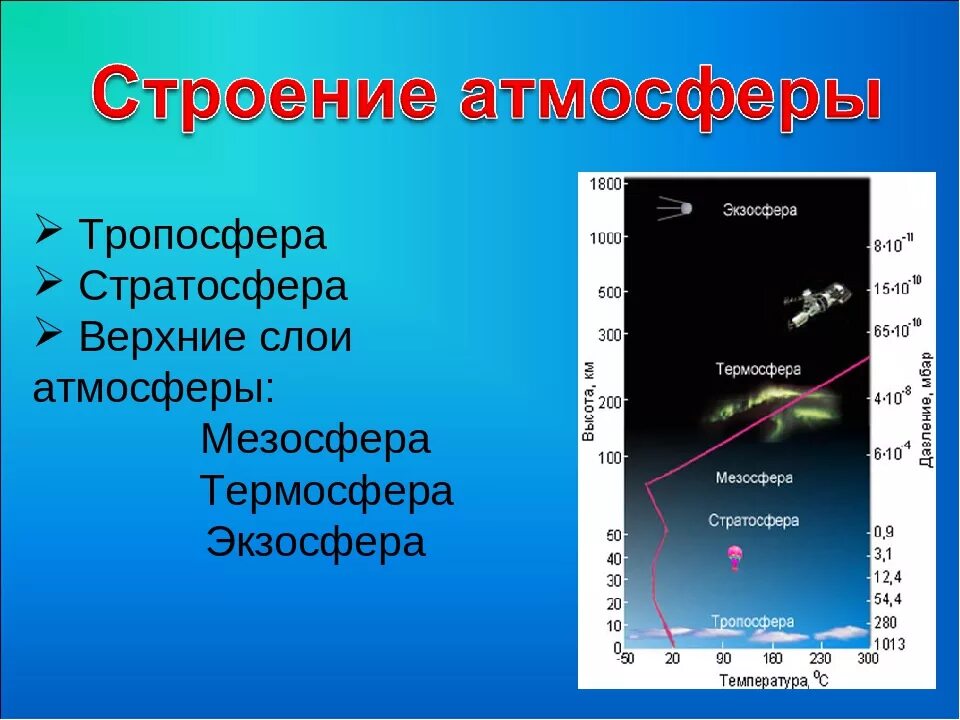 Видимый слой атмосферы. Атмосфера ионосфера стратосфера. Слои атмосферы Тропосфера стратосфера. Тропосфера стратосфера мезосфера Термосфера экзосфера. Строение атмосферы Тропосфера стратосфера Термосфера ионосфера.