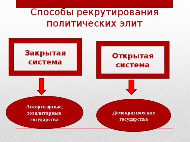 Субъектов политики относящихся к политической элите. Способы рекрутирования политических Элит. Рекрутирование политической элиты это. Политическая элита способы рекрутирования. Закрытая система рекрутирования политических Элит.