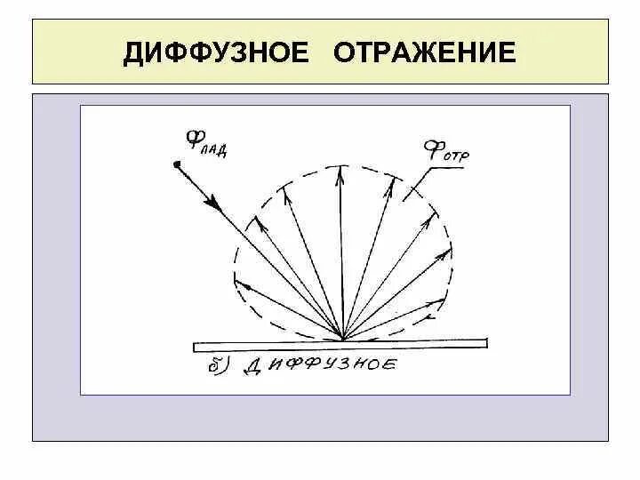 Яркость диффузно отражающей поверхности. Индикатриса рассеяния. Диффузное отражение. Индикатриса диффузного отражения.