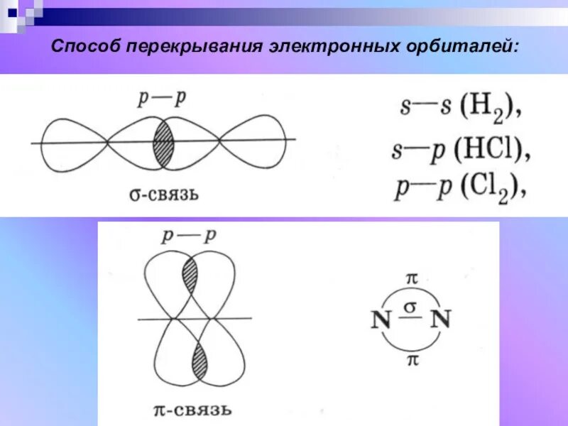 Перекрывание орбиталей пи связей. Схема перекрывания электронных облаков i2. So2 схема перекрывания электронных облаков. Способы перекрывания электронных.