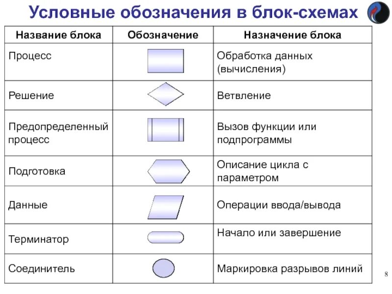 Установите соответствие между компонентами и процессами