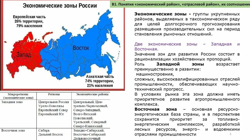 Уровень социально экономического развития россии география. Экономические районы России Западный и Восточный. Экономические районы Западной экономической зоны. Экономические районы субъекты РФ таблица районирование. Западный макрорегион экономические районы таблица.