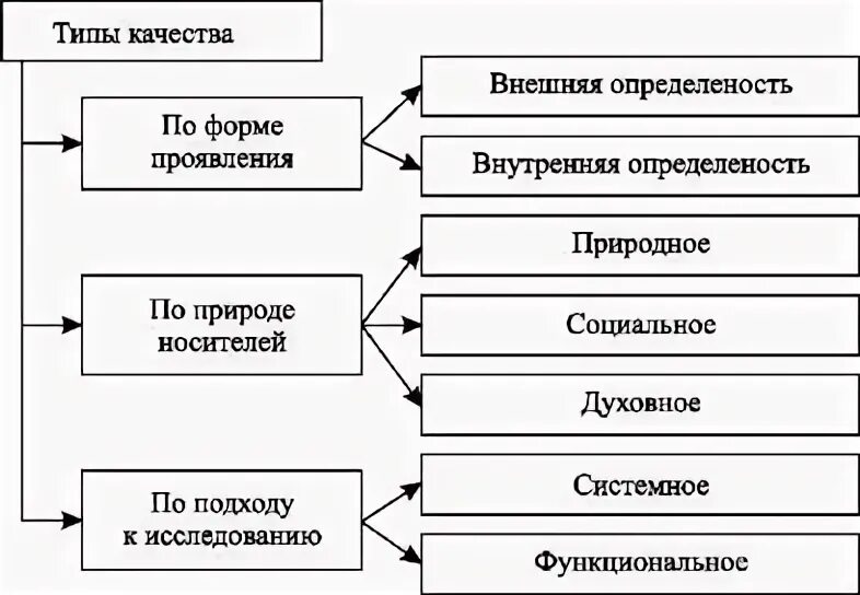 Категории качества. Типы качества по форме проявления. Многоаспектность категории качество. Генезис и многоаспектность категории качество. Первая категория качества