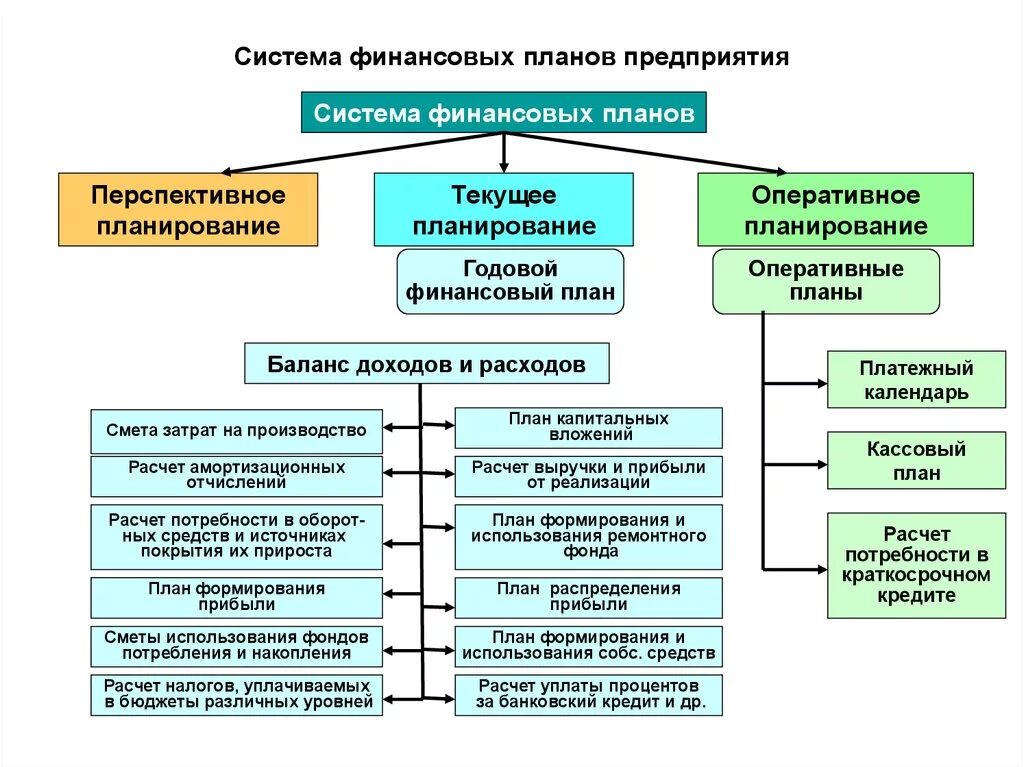 Финансовое планирование системе планирования финансов. Финансовое планирование в системе планов предприятия. Структура финансового плана организации. Финансовая система план.