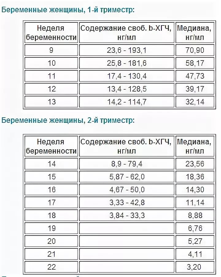 Перевод пг мл. Нормы ХГЧ В мом по неделям беременности. Бета ХГЧ Свободный при беременности норма в НГ/мл. Норма свободного бета ХГЧ по неделям. Норма свободного бета ХГЧ на 12 неделе беременности.