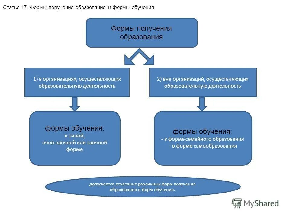 Закон об образовании статья 17. Сочетание различных форм получения образования. Формы получения образования самообразование. Формы получения образования и формы обучения. Формы получения образования и формы обучения.