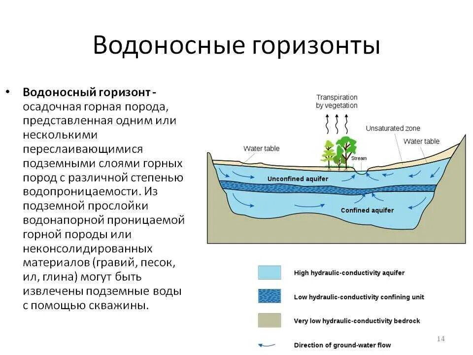 Какие водоносные горизонты