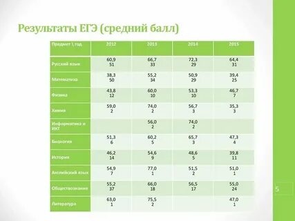 Как узнать балл для поступления