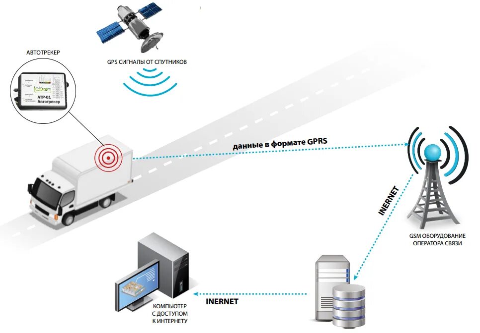Система контроля данных. Подсистема gps/ глонасс мониторинга. схема работы системы мониторинга транспорта. аппарат спутниковой навигации глонасс. схема работы системы глонасс.