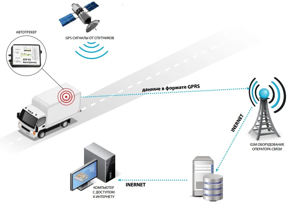 Подсистема GPS/ ГЛОНАСС мониторинга. ГЛОНАСС принцип работы схема. Схема работы системы мониторинга. Схема системы мониторинга транспорта. Сигналы передаваемые спутниками