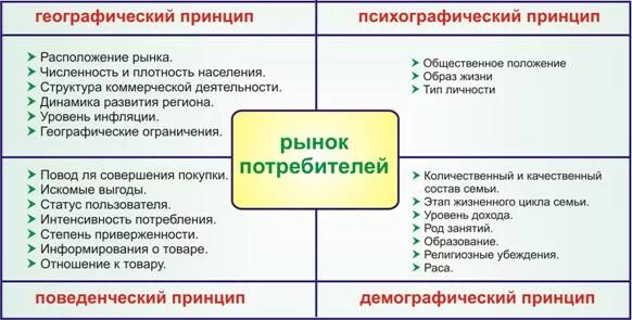 Признаком сегментирования является. Принципы сегментации рынка маркетинг. основные принципы сегментации рынка. принципы и критерии сегментирования рынка. критерии и принципы сегментации рынка.