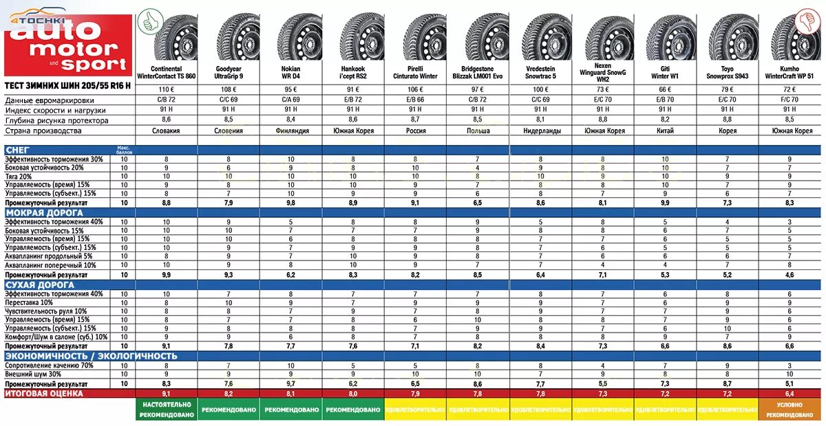 Характеристика шины автомобиля 205/55 r16. Вес шины 205/60 r16. Тест шин 205 55 r16 лето. Таблица шин по Treadwear.