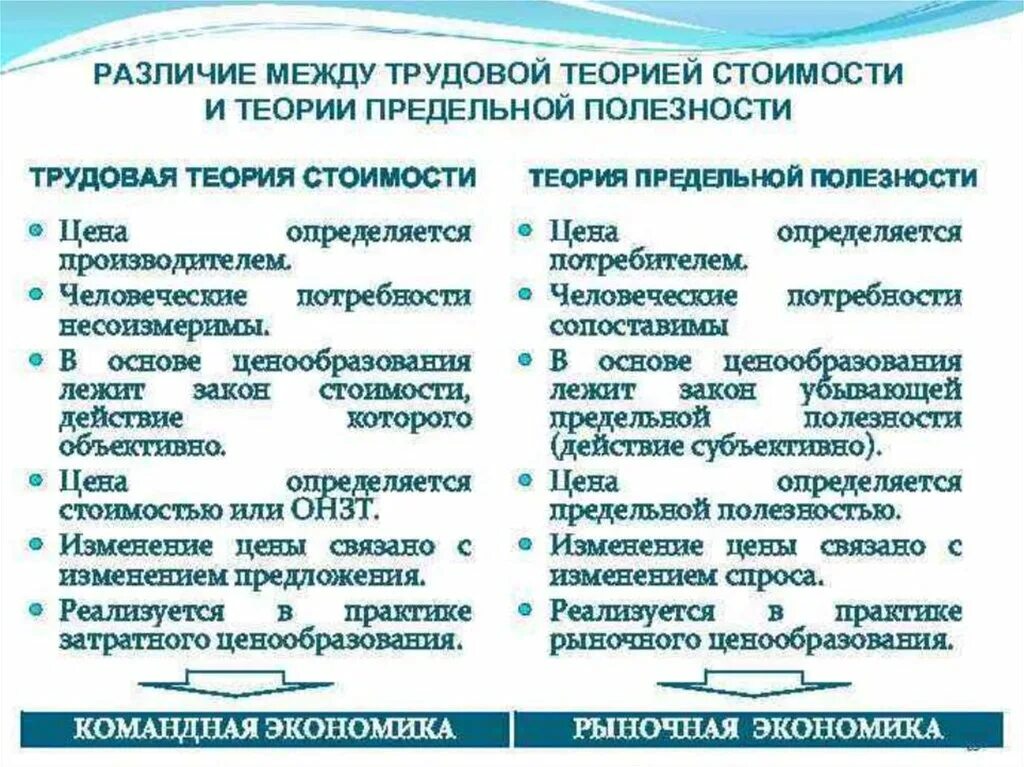 Различия в цене. Теория предельной полезности Трудовая теория. Теория стоимости теория предельной полезности сравнительный анализ. Теория трудовой стоимости и предельной полезности. Синтез теории трудовой стоимости и теории предельной полезности.