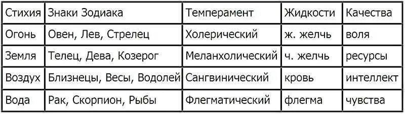 Типы темперамента по знаку зодиака. Темперамент и стихии. Знаки гороскопа по темпераменту. Стихии знаков зодиака и темперамент.