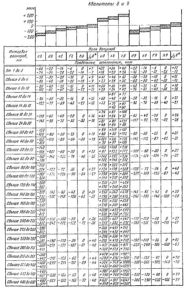 Допуски справочник. 6h12 допуск. Поля допусков таблица h14. Квалитет h11 допуски. Таблица предельных отклонений отверстий и валов.