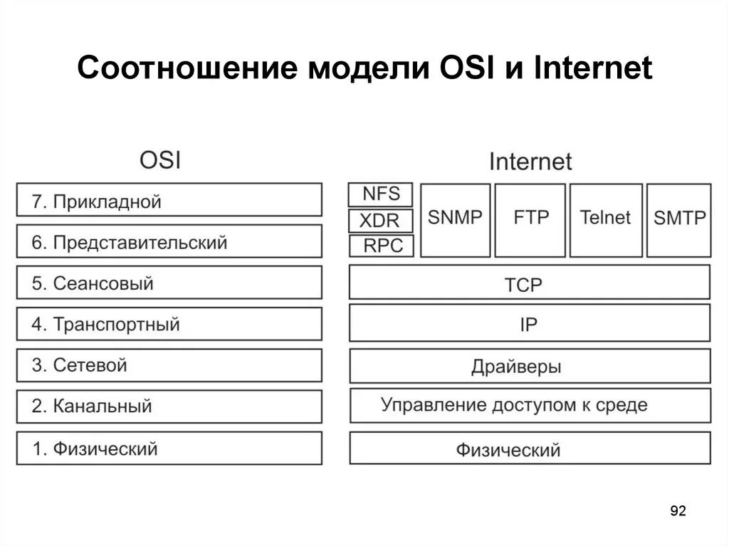 На каких уровнях модели osi бывают петли. Сетевая модель osi протоколы. протоколы уровней osi. уровни модели osi rm. протоколы эталонной модели osi.