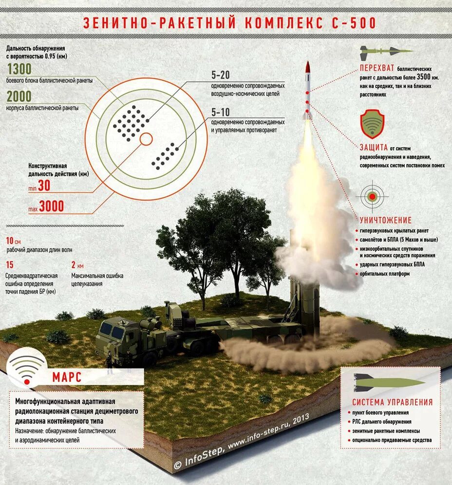 Радиус поражения тактического. Комплекс с 500 Прометей. С-500 зенитный ракетный комплекс характеристики. ЗРК С-500 Прометей характеристики. С-500 зенитный ракетный комплекс дальность поражения.