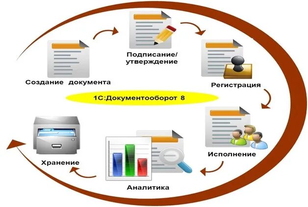 Процесс организации делопроизводства. Система автоматизации документооборота схема. Система электронного документооборота 1с документооборот. Схему документооборота системы 1с. 1с документооборот схема.