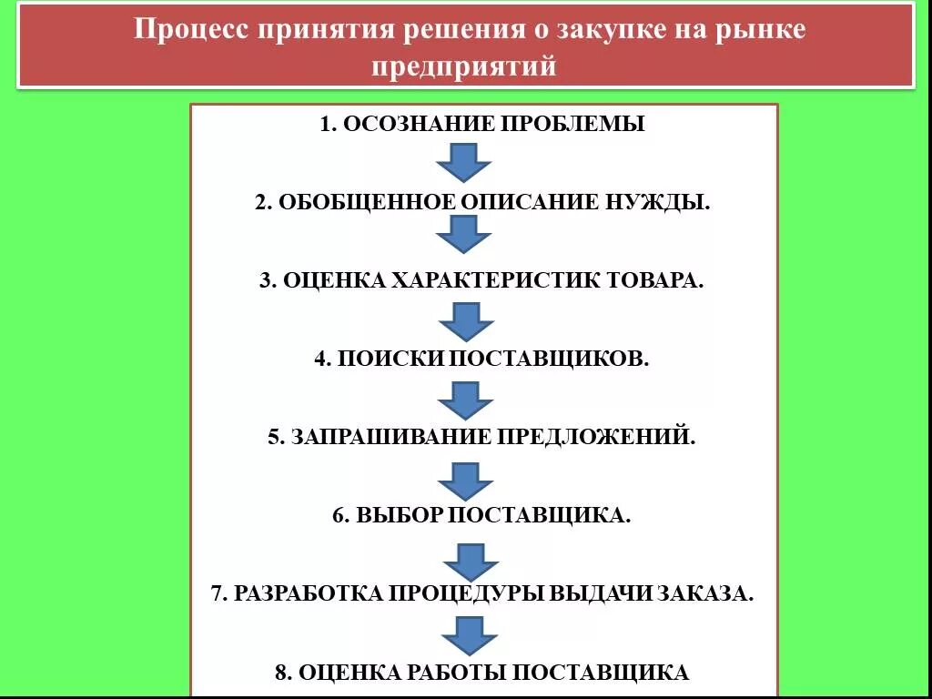 Этапы принятия покупки. Процесс принятия решения о закупке. Этапы процесса принятия решения о покупке. Опишите процесс принятия решения о покупке. . Этапы процесса принятия решения о покупке на потребительском рынке..