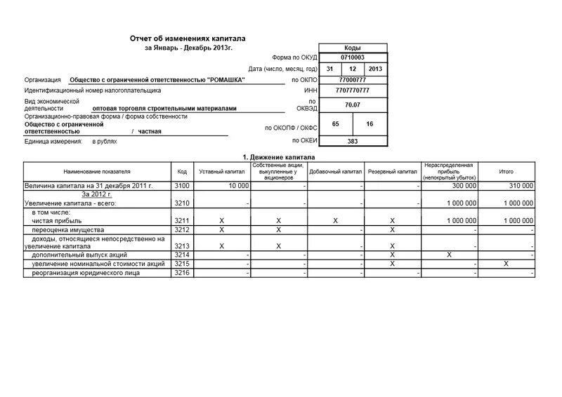 Ошибка в отчете об изменении капитала. Отчет об изменениях капитала (форма №3). Данные в отчете об изменениях капитала показываются по состоянию на. Отчет об изменениях капитала (ОКУД 0710004). Отчет об изменениях капитала содержит показатели.