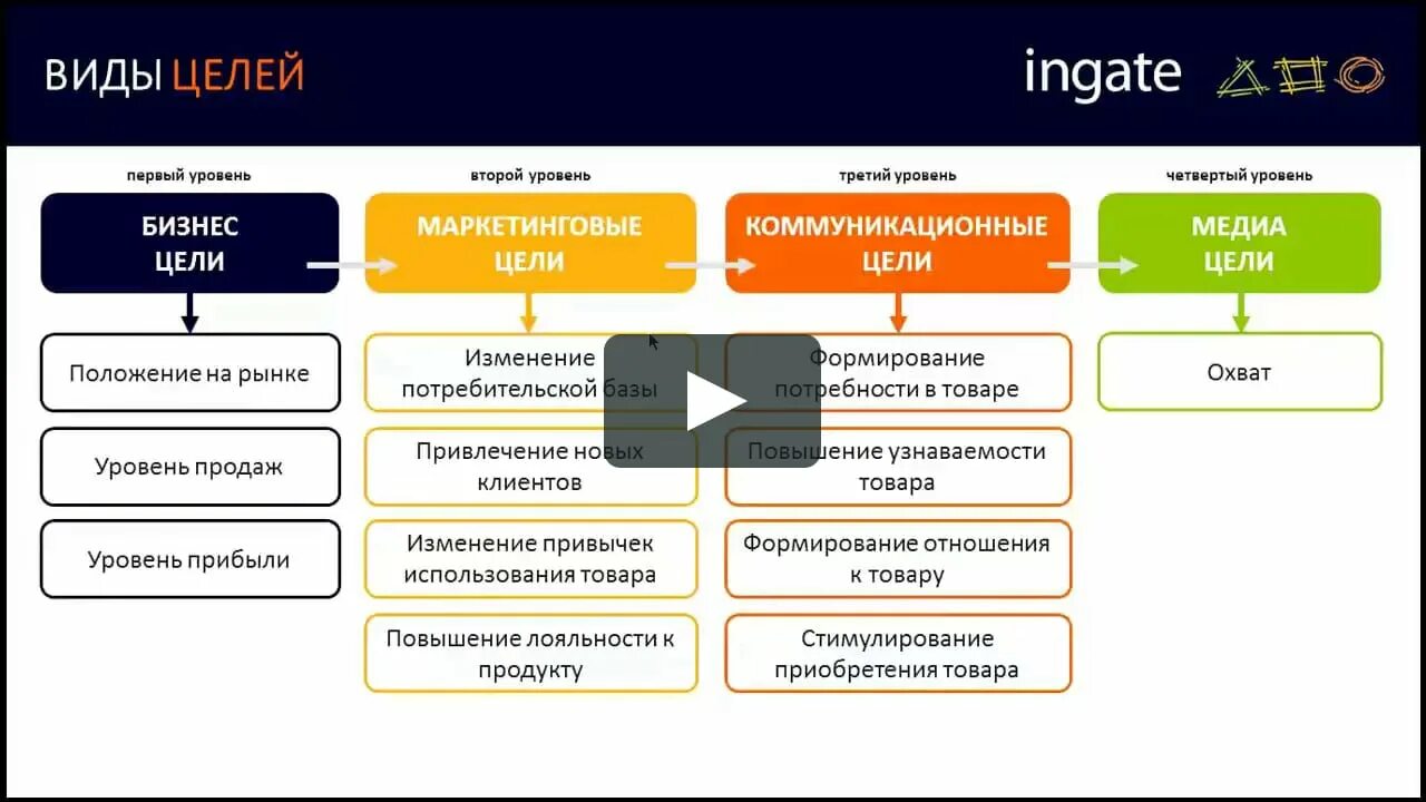 Бизнес цели и маркетинговые цели. Бизнес маркетинговые и коммуникационные цели. Медиа цели в маркетинге. Цели маркетинга цели бизнеса.