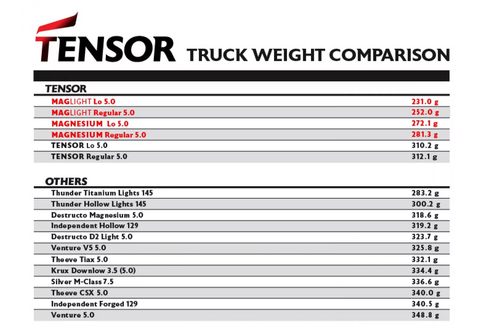 Light вес. Tensor подвески размеры. размеры подвесок tensor. tensor trucks. размерная сетка подвесок tensor.