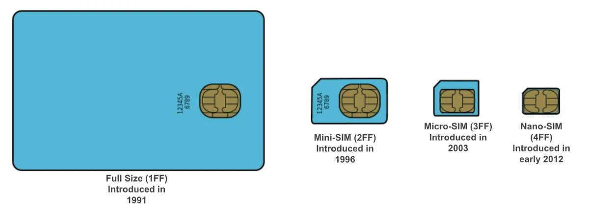 Почему не читает сим. Mini SIM 2ff. Старые сим карты. Карточка памяти под сим карту. Старая большая сим карта.