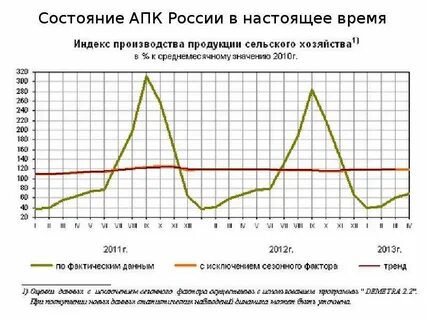 Анализ сельскохозяйственной отрасли