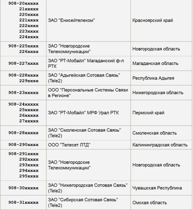 Номер телефона 8 925. Чей оператор 908 сотовая. 908 Чей регион сотовой связи. Коды сотовых операторов по регионам. Коды мобильной связи.