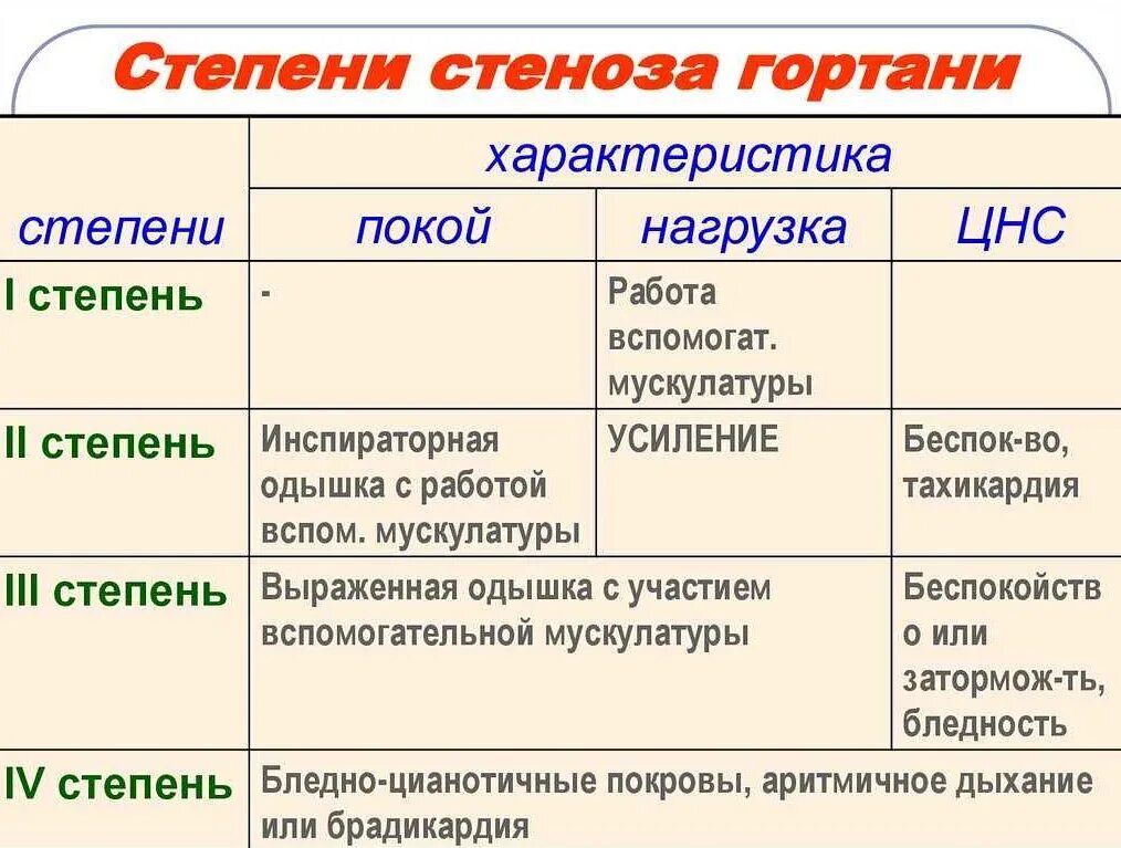 Характеристика покоя. Клиническим признаком стеноза гортани 1 степени является. Классификация стадий стеноза гортани. Клинические проявления стеноза гортани по степеням. Степени стнеоза глртаги.