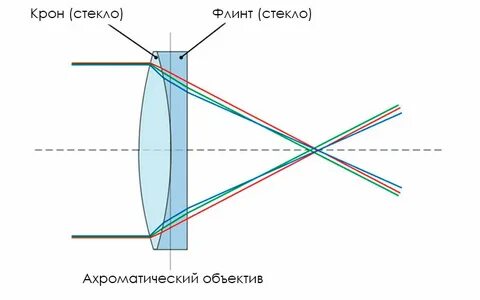 Линза преломляющая свет