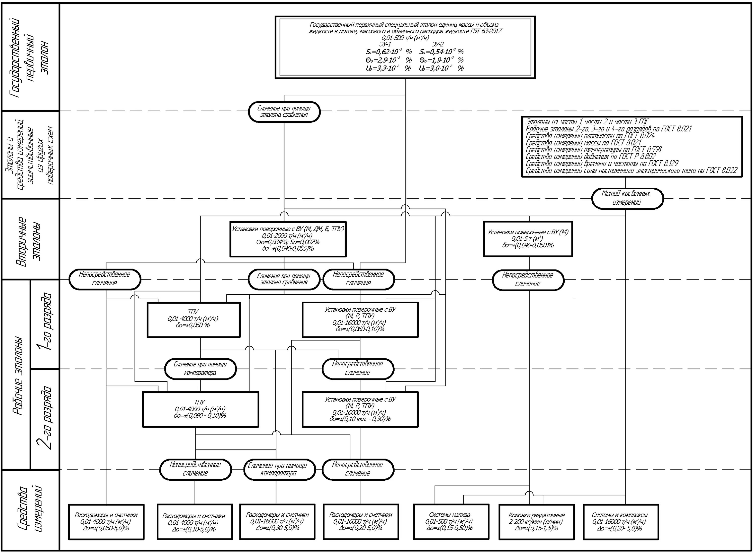 Поверочная схема средств измерений массы. Поверочная схема силы постоянного электрического тока. Поверочная схема средств измерений массы. Поверочная схема для средства измерения штангенрейсмас. Гпс поверочная схема.