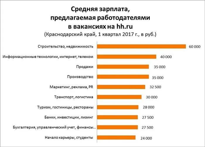 Инженер Строитель зарплата. Зарплата инженера строителя в России. Средняя зарплата в Краснодарском крае. Средняя зарплата инженера строителя. Средняя зарплата по организации