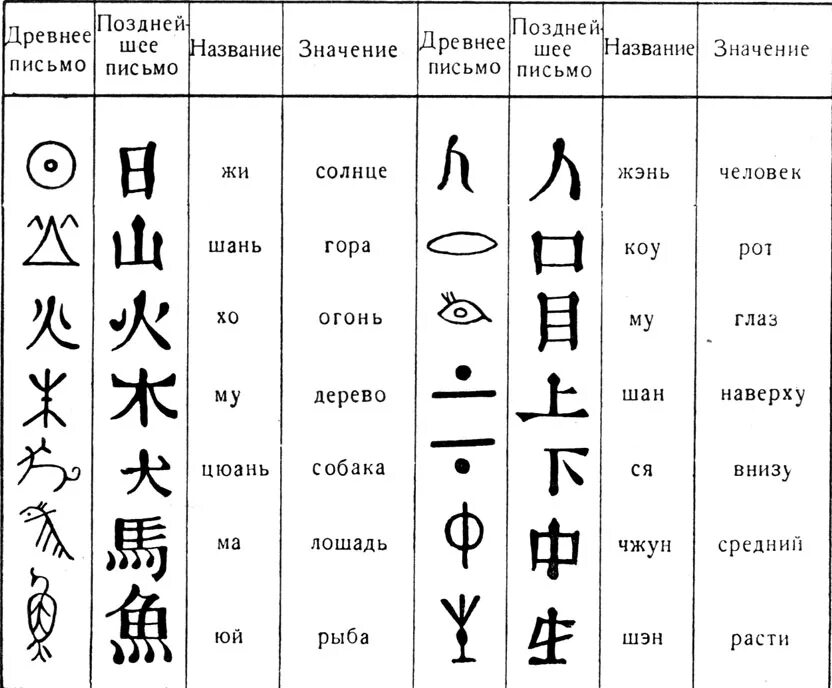 Расшифровать иероглифы. Китайская иероглифика-письменность. Иероглифическая письменность древнего Китая. Древнее китайское письмо. Система письма в древнем Китае.