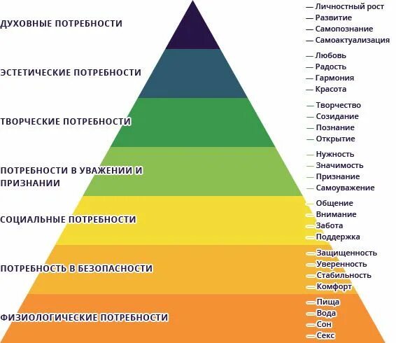 Уровни питания. Вибрации продуктов питания таблица. уровни духовного развития. продукты питания шкала вибраций. эмоциональный уровень.