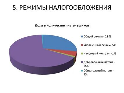 Налогообложение среднего бизнеса