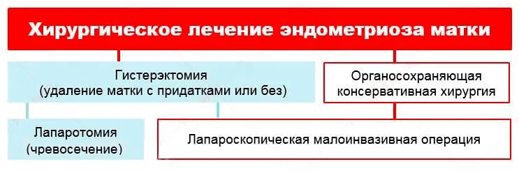 Эндометриоз народные лечение у женщин. Хиругческое лечене эндометроз. Хирургические методы лечения эндометриоза. Хирургическое вмешательство при эндометриозе. Хирургический метод лечения эндометриоза.