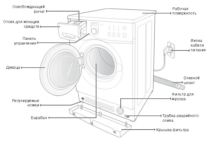 Напряжение стиральной машинки. Схема сливной системы стиральной машины. Составные части стиральной машины LG. Стиральная машина самсунг схема устройства. Строение стиральной машины автомат LG.
