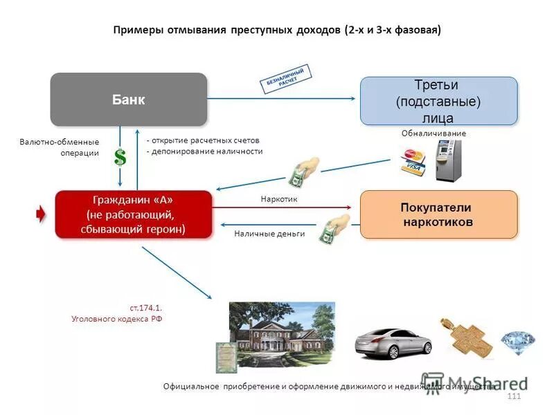 Статья отмывание денежных средств