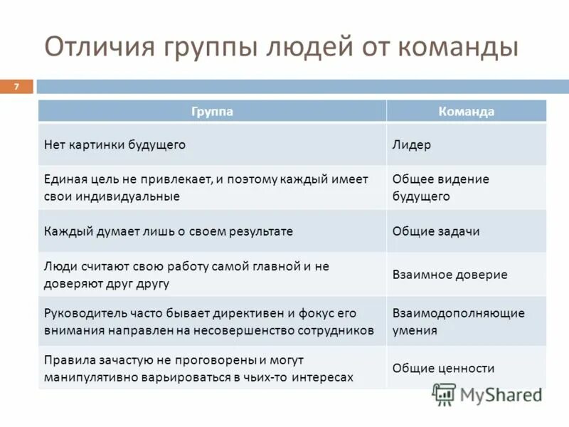 Отличие команды от группы. Команда и коллектив различия. Чем отличается команда от группы людей. Отличие команды от коллектива. Чем отличаются группы вк