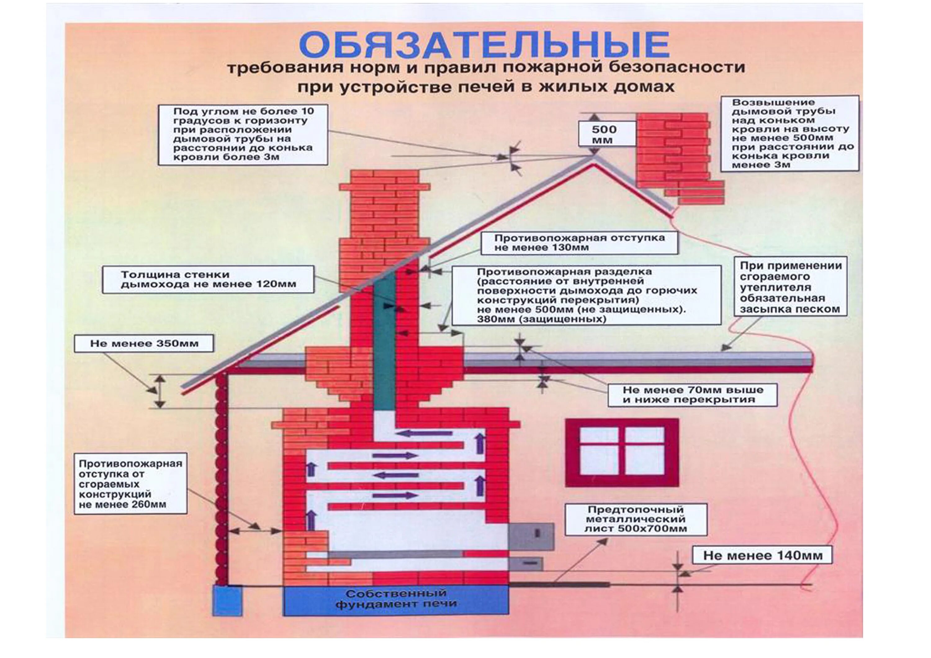 Пожарные нормы жилого дома. Противопожарная отступка печи. Требования к печному отоплению по пожарной безопасности. Противопожарные нормы при установке печи. Печное отопление в частном доме пожарная безопасность.